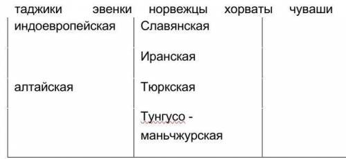 Классифицируйте народы по признаку принадлежности в языковой семье и группе. Заполните таблицу (4).