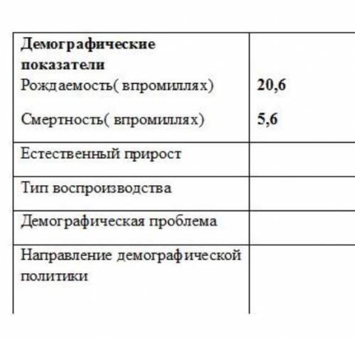 Дополните таблицу * ￼естественный прирост 15 промилле, естественный прирост -современный, демографич