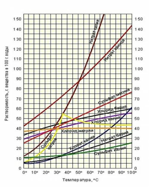 Решите задачи, используя кривые растворимости. 1) Чему равна растворимость нитрата свинца при темпер