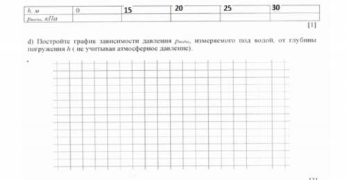 постройте график зависимости давления р воды измеряемого под водой от глубины погружения h (не учиты