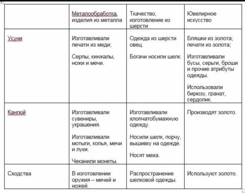 7 Задание 3. Заполните таблицу: Основные занятия уйсунов и кангюев.Напишите сходства развития хозяйс