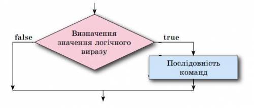 Дана структура відноситься до . 1. відсутня правильна відповідь 2. слідування 3. повного розгалуженн