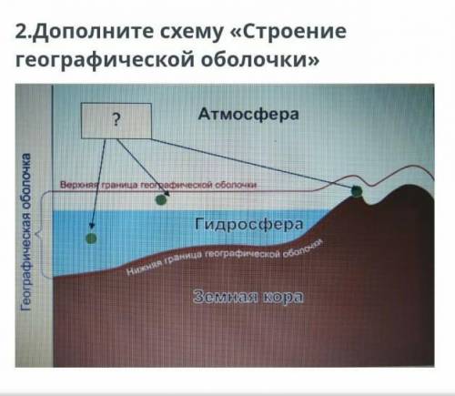 2.Дополните схему «Строение географической оболочки»?АтмосфераВерхняя граница геомрафической оболочк