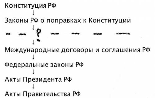 Запишите название вида нормативно-правовых актов, который пропущен в схеме