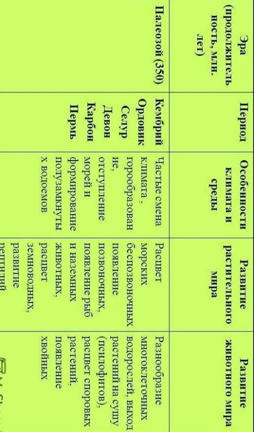 . Сделайте таблицу на тему история развития органического мира. 1. Эры 2.органический мир 3. Климат