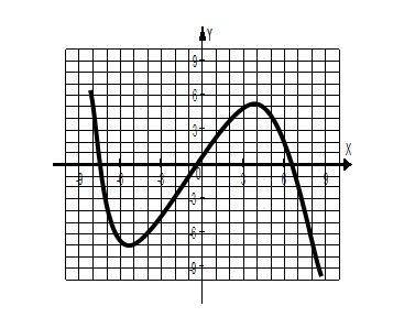 1) По графику функции y=f(x), изображенному на рисунке, определите промежуток возрастания функции. 2