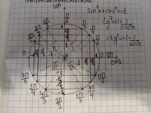 Здравствуйте. cosx=1/2почему в ответ мы пишем неx=П/3+2ПКx= 5П/3+2ПКаx=+-П/3+2ПКможно объяснить по к