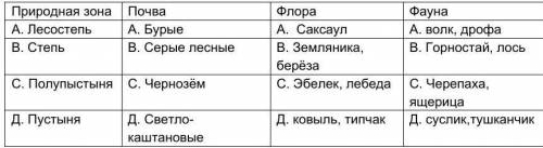 2. Найти соответствие: Природная зонаПочва Флора Фауна А. Лесостепь А. Бурые А.  Саксаул А. волк, др