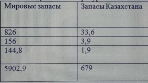 Как рассчитать долю запасов энергетических ресурсов? 1) уголь (млрд тонн) 2) нефть (млрд тонн) 3) пр