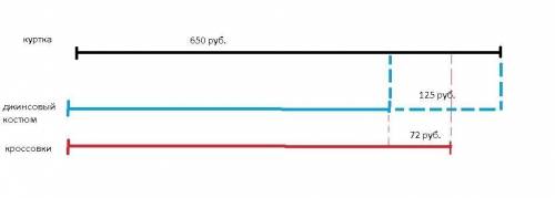 Куртка стоит 650 руб джинсовый костюм на 125 руб дешевле куртки а кроссовки на 72 рубля дороже костю