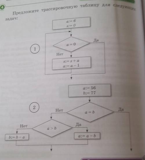 Предложите трассировочную таблицу для следующихзадач: ​