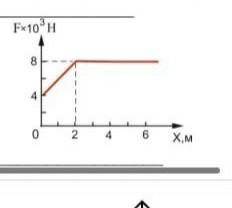 4. На графике представлена зависимость приложенной силы от расстояния. а. В каких единицах рассчитыв