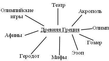 Составить кластер искусство древней Греции​