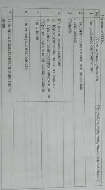 ДАЙТЕ характеристику ПТК своей местности согласно плану характеристики, используя тематические карты