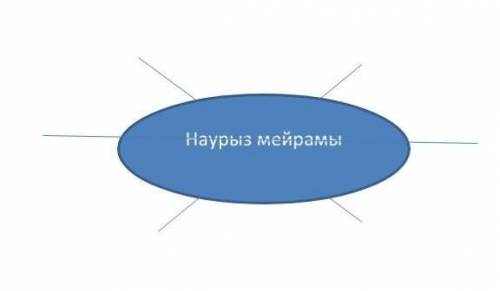 4. «Наурыз мейрамы» сөзін естігендегі ойыңа келетін сөздерді жаз: ​