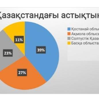 І тапсырма. Төмендегі диаграммада ұсынылған мәліметтерді өз сөзіңізбен жазыңыз ​