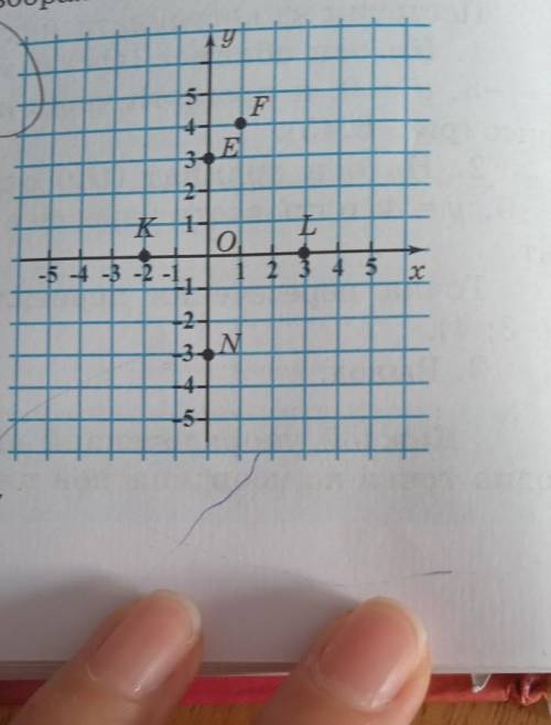 Запишите координаты точек, изображёных на рисунке​