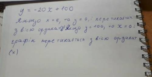Не виконуючи побудови, знайдіть точки перетину з осями координат графіка функції y=20x-100
