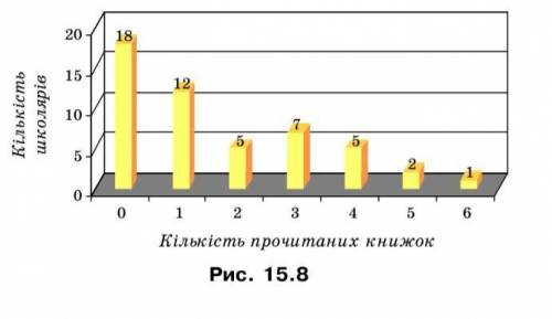 На діаграмі на рисунку 15.8 наведено дані про кількість книжок, що їх прочитали протягом місяця 50 о