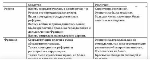 1. Заполните таблицу Абсолютнам во Франция и России». ГосударстваСходствоФранцияPoссияБывод​