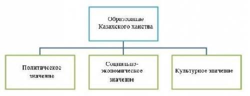 Заполните схему, показав значение образования Казахского ханства. ​