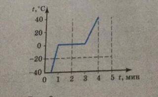 На рисунке представлен график зависимости температуры от времени. По данным графика определите, каки