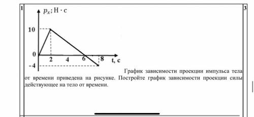 График зависимости проекции импульса тела от времени приведена на рисунке. Постройте график зависимо