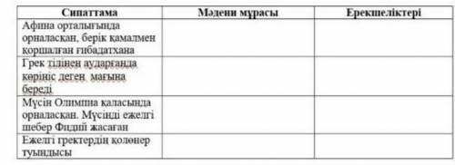 Мәдени мұрасы Ерекшеліктері Сипаттама Афина орталығында орналасқан , берік қамалмен қоршалған ғибада