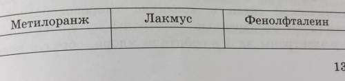 3. Как изменится цвет индикаторов водного раствора хлоро-водорода? Заполните таблицу.​