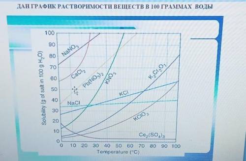 Используя график растворимости веществ, сделайте выводы:1. На сколько градусов нужно повыситьтемпера