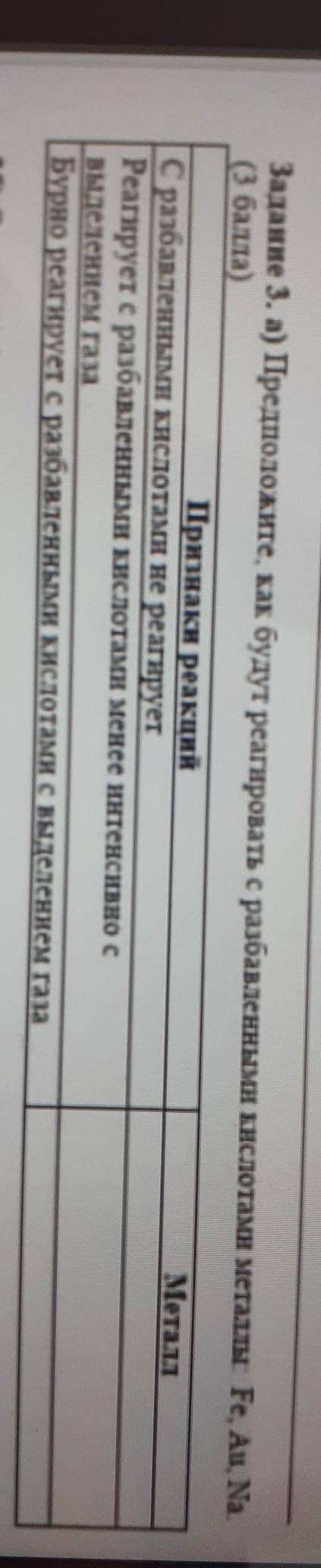 Задание 3. а) Предположите, как будут реагировать с разбавленными кислотами металлы Fe, Au, Na. ( )П
