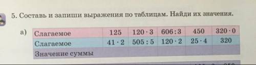 Составь и запиши выражения по таблицам