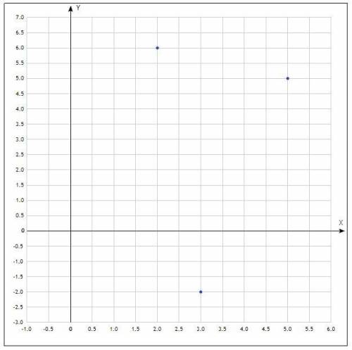 Построить на координатной плоскости точки А В С, симметричные относительно начала координат точки А[