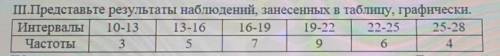 ІІІ.Представьте результаты наблюдений, занесенных в таблицу, графически. Интервалы 10-13 13-16 16-19