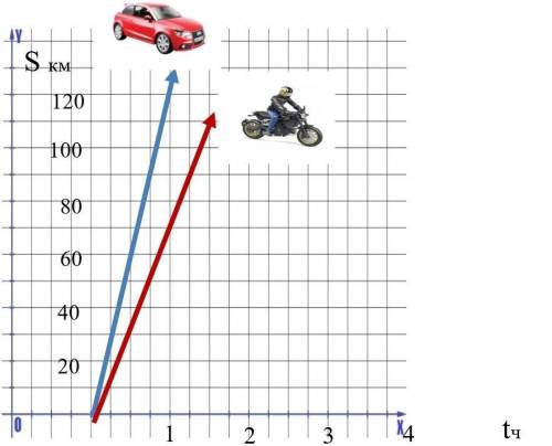 Используя график, ответь на вопросы а) С какой скоростью едет мотоциклист? б) За сколько часов мото