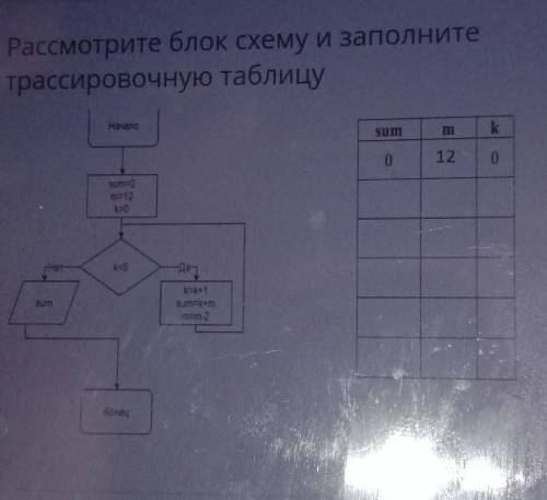 Рассмотрите блок схему и заполнитетрассировочную таблицу​