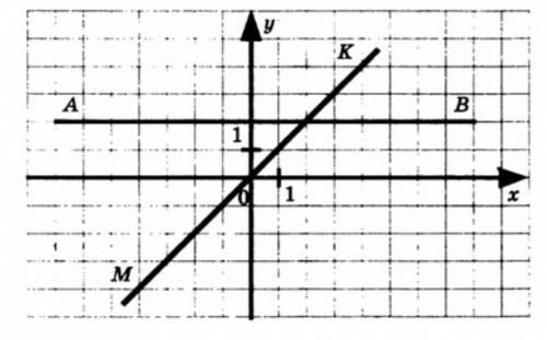 Какая прямая параллельна оси абсцисс? (в ответе пишите через латинскую букву) *​