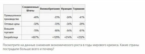 пожайлуста Посмотрите на данные снижения экономического роста в годы мирового кризиса. Какие страны