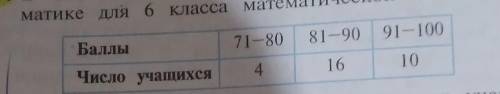 1059. в таблице приведены результаты теста по мате-матике для 6 класса математической школы:​