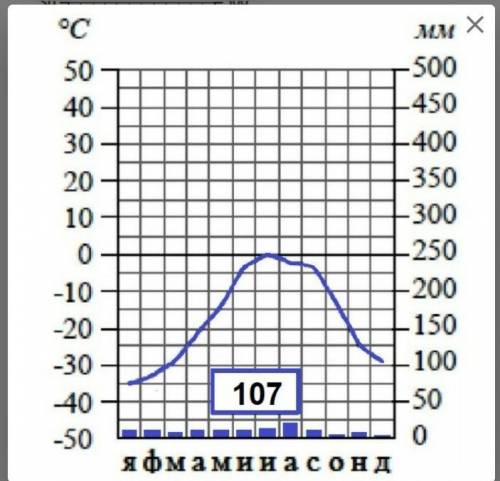 Найти амплитуду за год ⁰C​