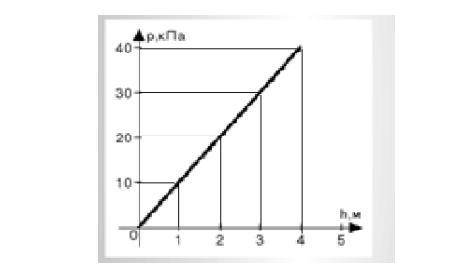 На рисунке представлен график зависимости давления внутри жидкости от глубины. 1) Запиши формулу за