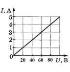 5. На рисунке показан график зависимости силы тока в лампе накаливания от напряжения на ее клеммах.