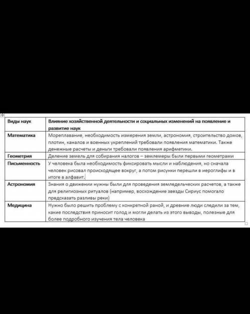 Как хозяйственная деятельность повлияла на появление и развитие науки арифметике это сор​