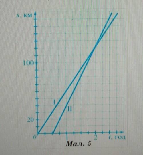 На Мал. 5 зображено графіки руху двох автобусів, щовирушили з однієї станції.а) через який час після