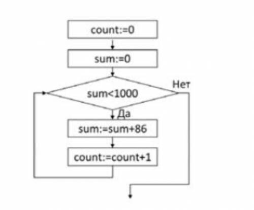 Рассмотрите блок-схему. Запишите данный алгоритм на языке программирования с оператора FOR. Выберите
