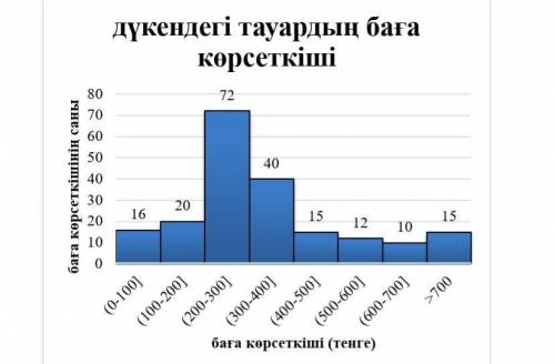 Цены на товары в продуктовом магазине делятся по стоимостной категории. а) Сколько ценовых индикатор