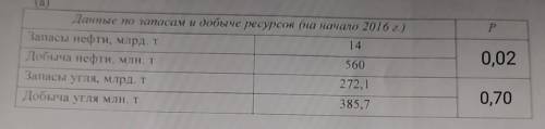 Б) Сравните полученные показатели ресурсообеспеченности нефти и каменного угля и сделайте вывод б) П