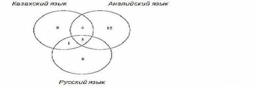 4. На диаграмме Эйлера-Венна показано количество учащихся посещающих дополнительные занятия по казах