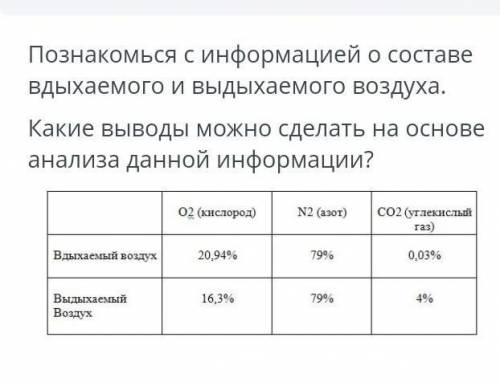 Познакомься с информацией о составе вдыхаемого и выдыхаемого воздуха. Какие выводы можно сделать на