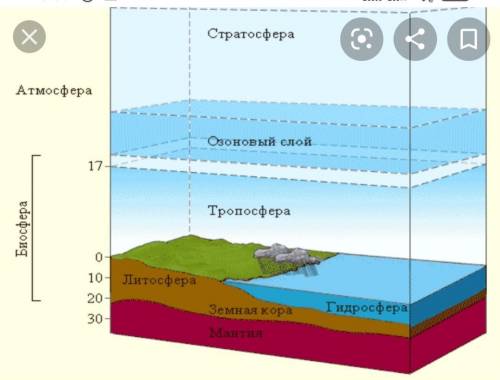 На картинке показано распределение биосферы, почему границы биосферы ограничены, объясните свои мысл